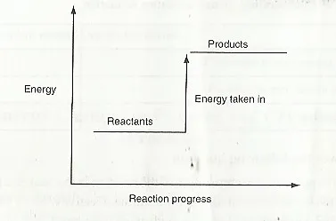 Fig 1 Relative energies of reactants and products in endothermic reaction