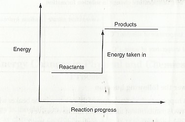 Fig 1 Relative energies of reactants and products in endothermic reaction