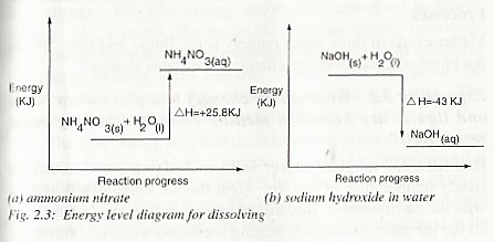 Fig 3 Energy level diagrams for dissolving NH4NO3(s) and NaOH(s)