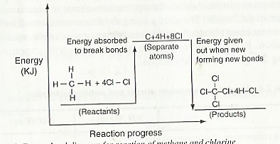 Fig 4 Energy level diagram for the reaction of methane with chlorine.