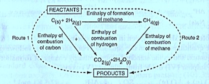 Fig 6 Energy cycle for determination of the enthalpy of formation of methane