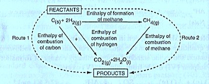 Fig 6 Energy cycle for determination of the enthalpy of formation of methane
